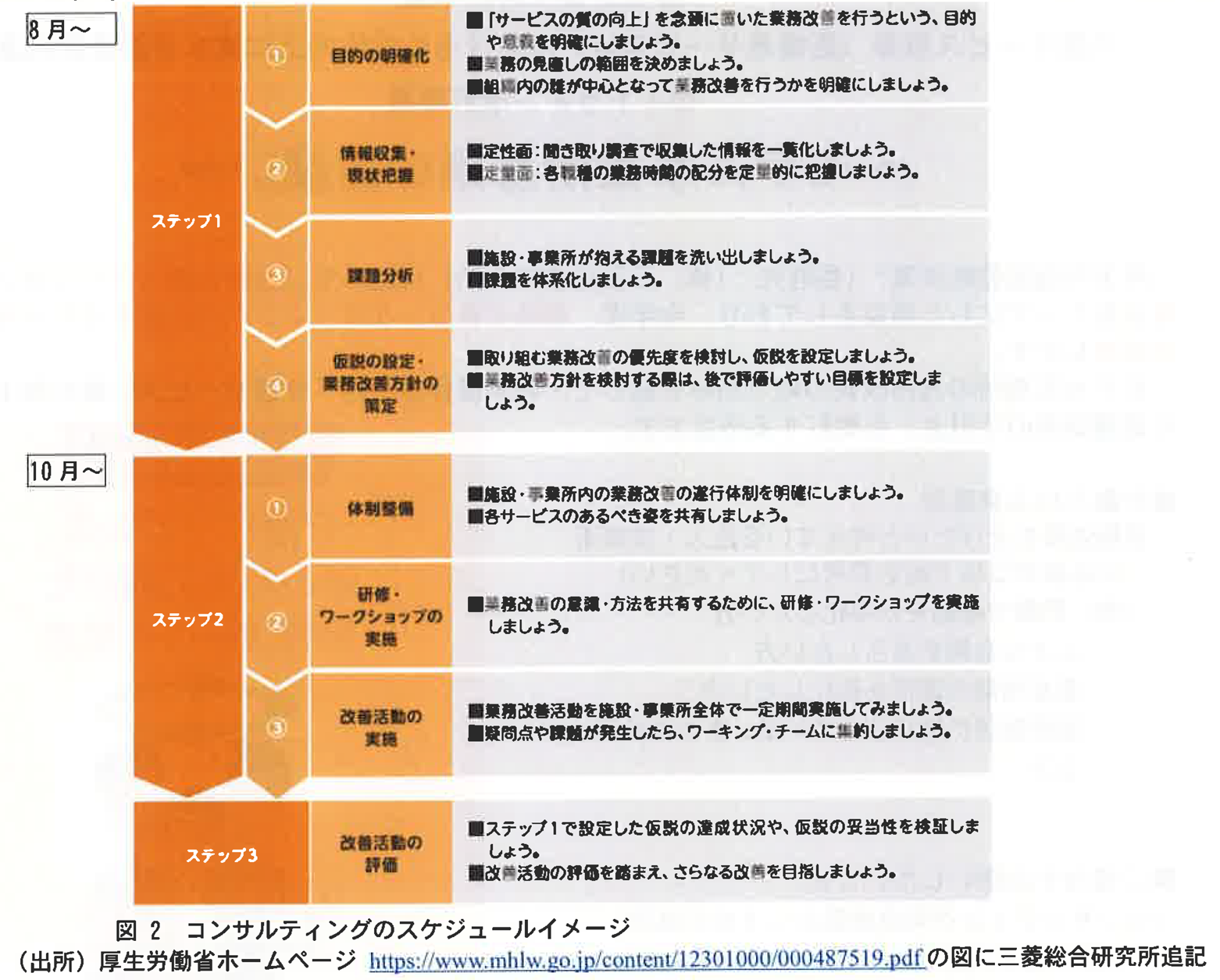 コンサルティングのスケジュールイメージ